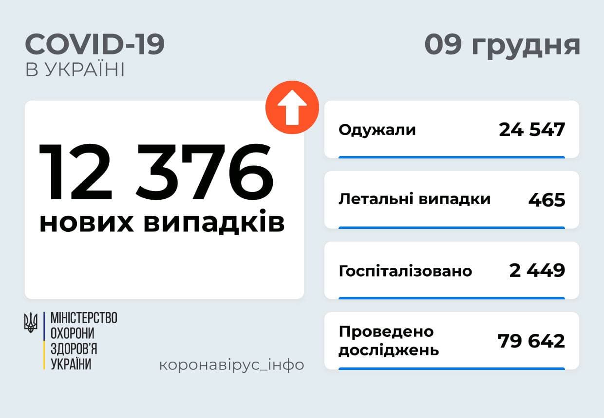 випадків COVID-19