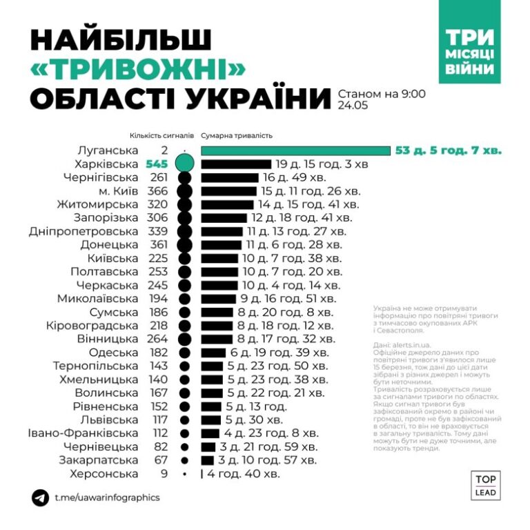 Скільки на Черкащині було «тривожних» днів  протягом війни