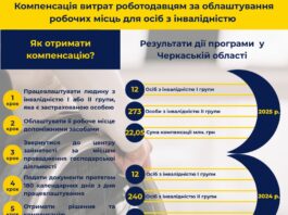 Компенсації роботодавцям: як держава стимулює інклюзивне працевлаштування на Черкащині