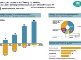 Черкащина серед лідерів України за міжмуніципальними договорами