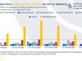 У Черкасах минулого тижня зросли концентрації шкідливих речовин у повітрі